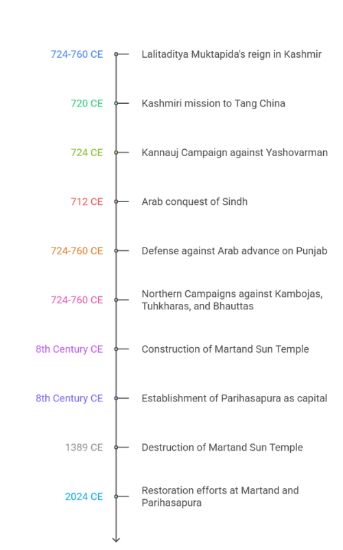 Timeline showing major events during Lalitaditya Muktapida’s reign, including Arab conflicts, Tang China mission, Martand Sun Temple construction, and later destruction